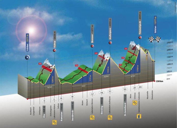 Ötztal Rad-Marathon Höhenprofil